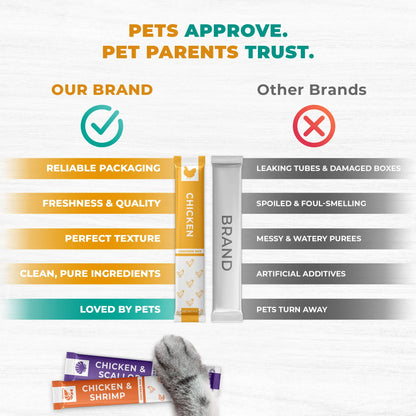 Creamy Lickable Cat Treats & Wet Squeeze Tubes – Chicken & Tuna Mix, Liquid Cat Snacks, Dual Support Urinary & Skin Care, Multivitamin Treats for Cats & Small Dogs (40 Sticks, Chicken Mix)